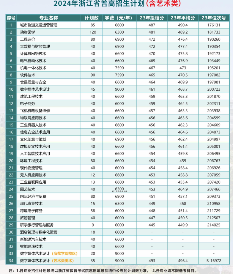 2024嘉兴职业技术半岛在线注册招生计划-各专业招生人数是多少