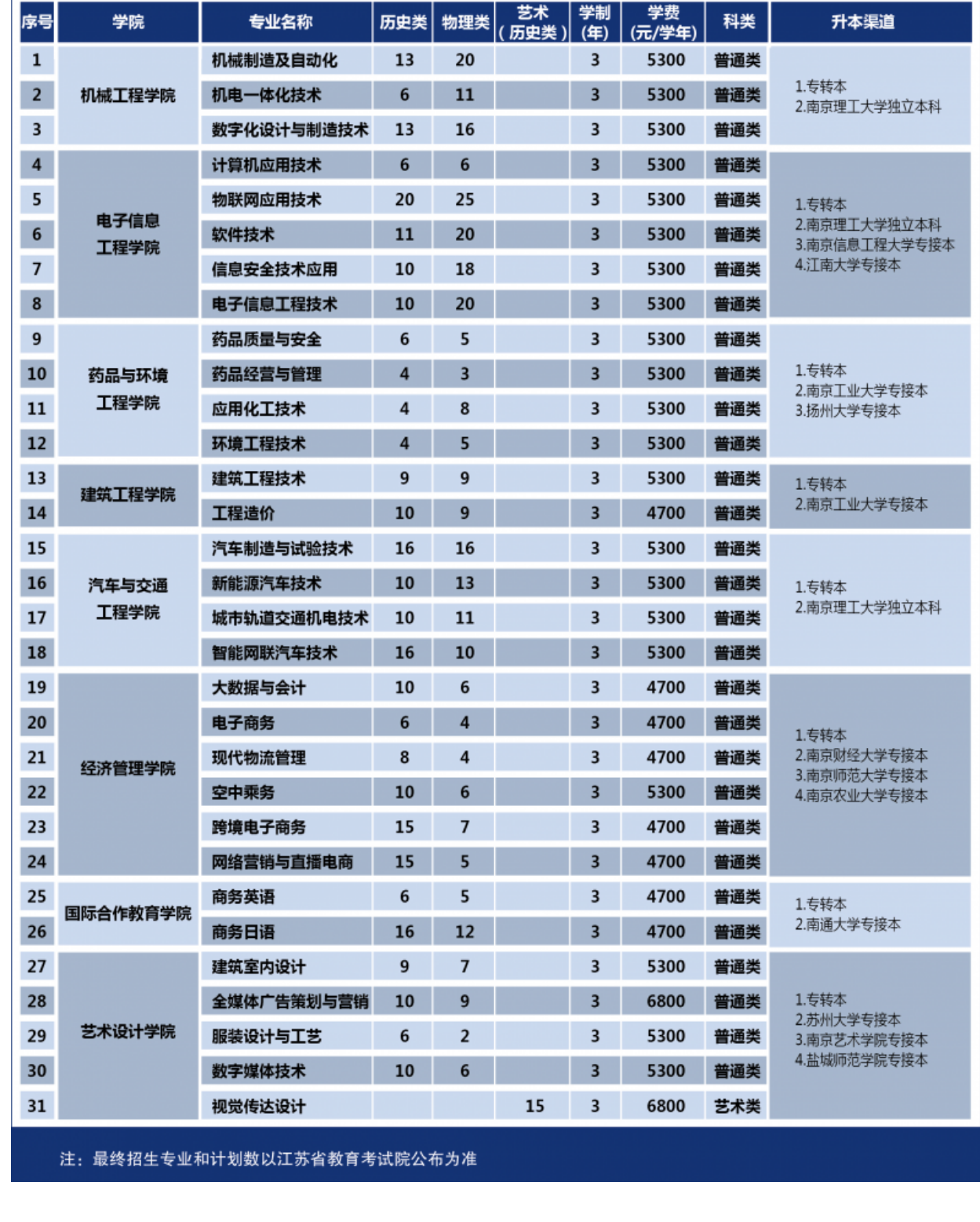 2024南通职业大学招生计划-各专业招生人数是多少