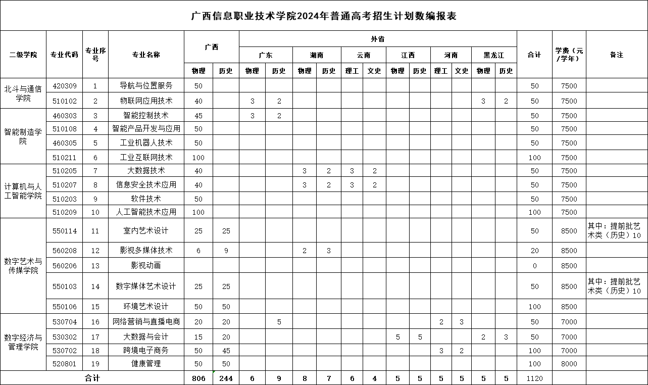 2024广西信息职业技术半岛在线注册招生计划-各专业招生人数是多少