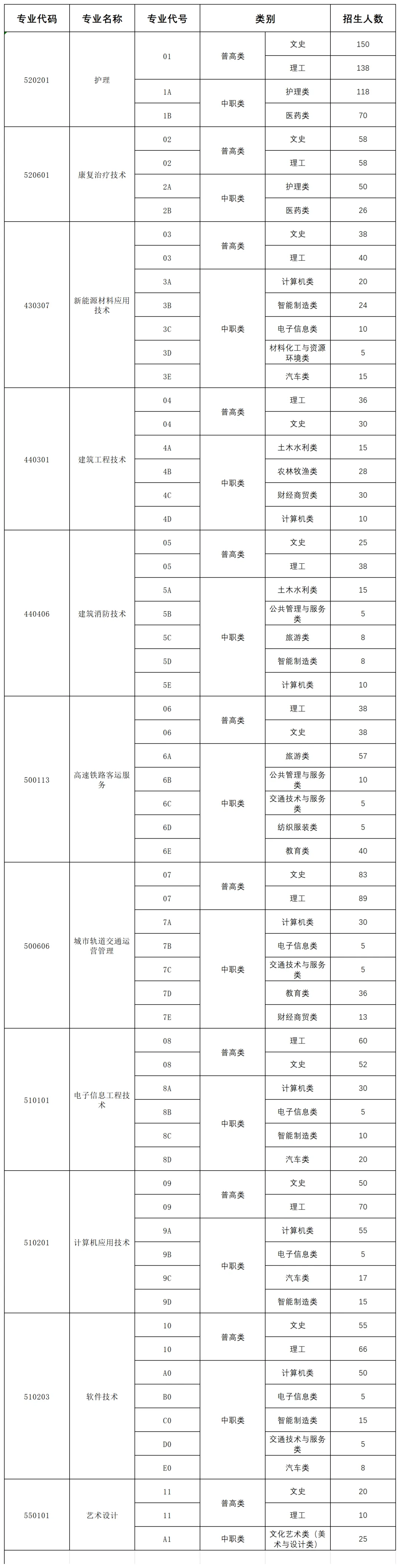 2024遂宁职业学院招生计划-各专业招生人数是多少