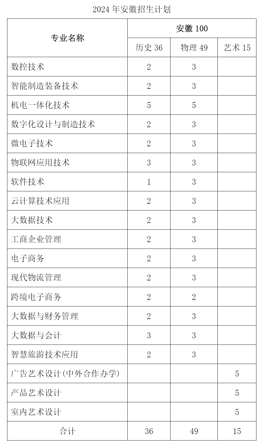 2024无锡职业技术半岛在线注册招生计划-各专业招生人数是多少