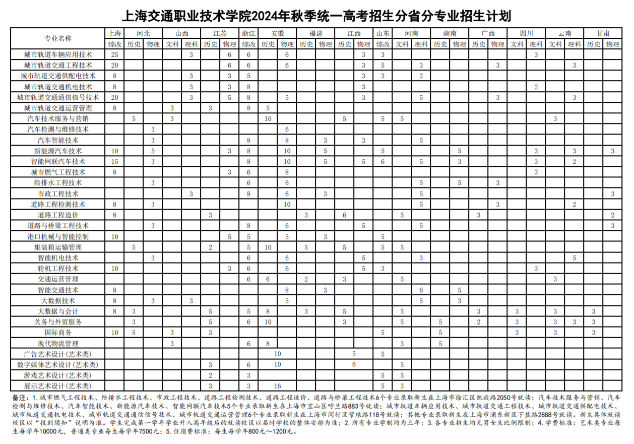 2024上海交通职业技术半岛在线注册招生计划-各专业招生人数是多少