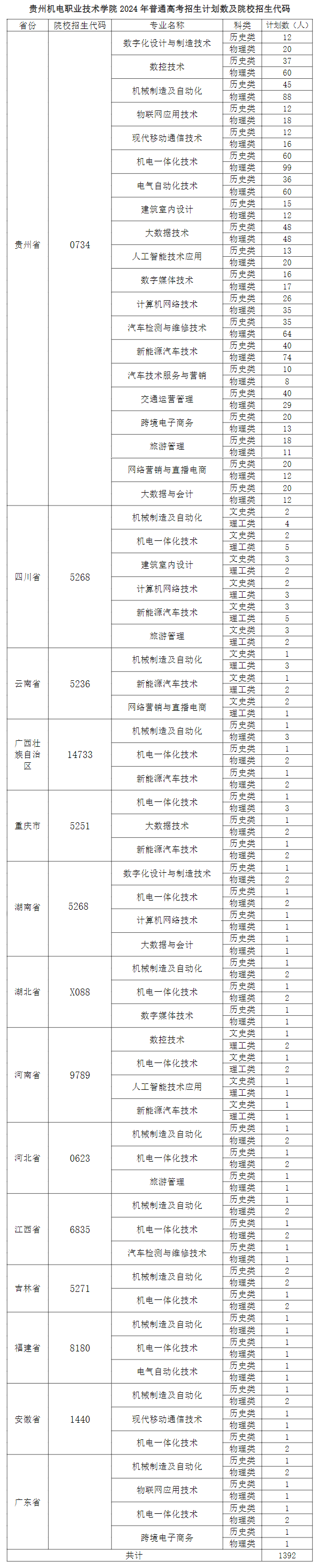 2024贵州机电职业技术半岛在线注册招生计划-各专业招生人数是多少