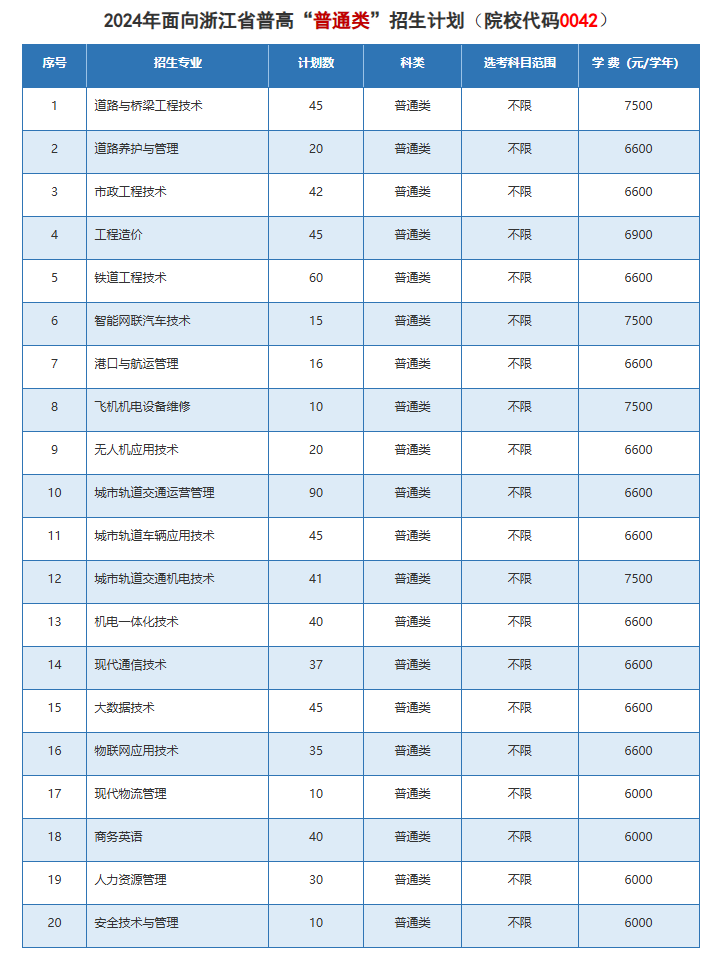 2024浙江交通职业技术半岛在线注册招生计划-各专业招生人数是多少