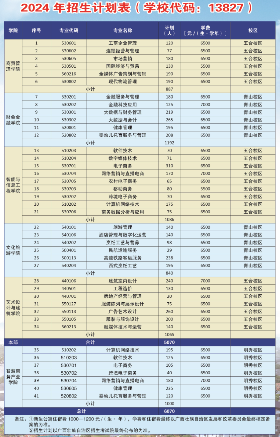 2024广西经贸职业技术学院招生计划-各专业招生人数是多少