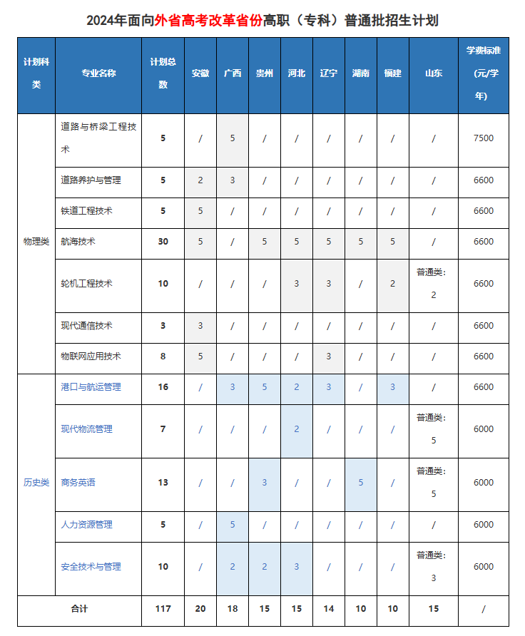 2024浙江交通职业技术半岛在线注册招生计划-各专业招生人数是多少