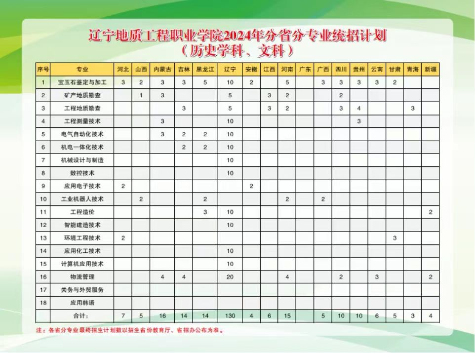 2024辽宁地质工程职业半岛在线注册招生计划-各专业招生人数是多少