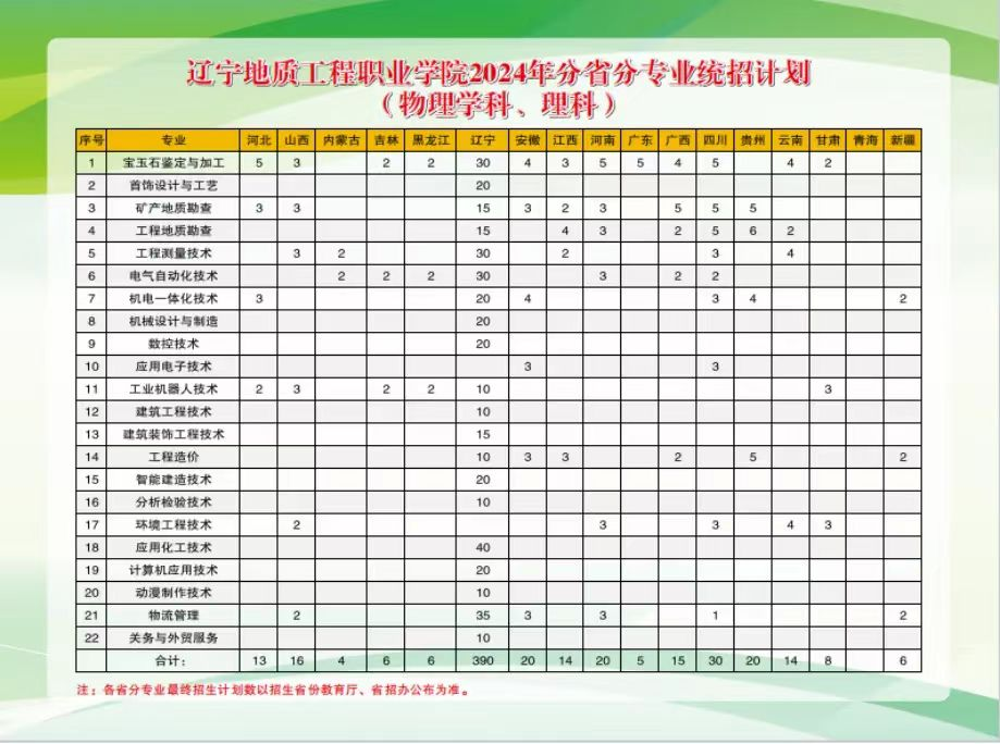 2024辽宁地质工程职业半岛在线注册招生计划-各专业招生人数是多少