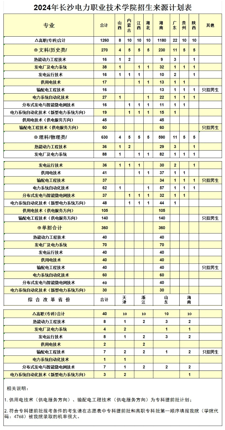 2024长沙电力职业技术半岛在线注册招生计划-各专业招生人数是多少