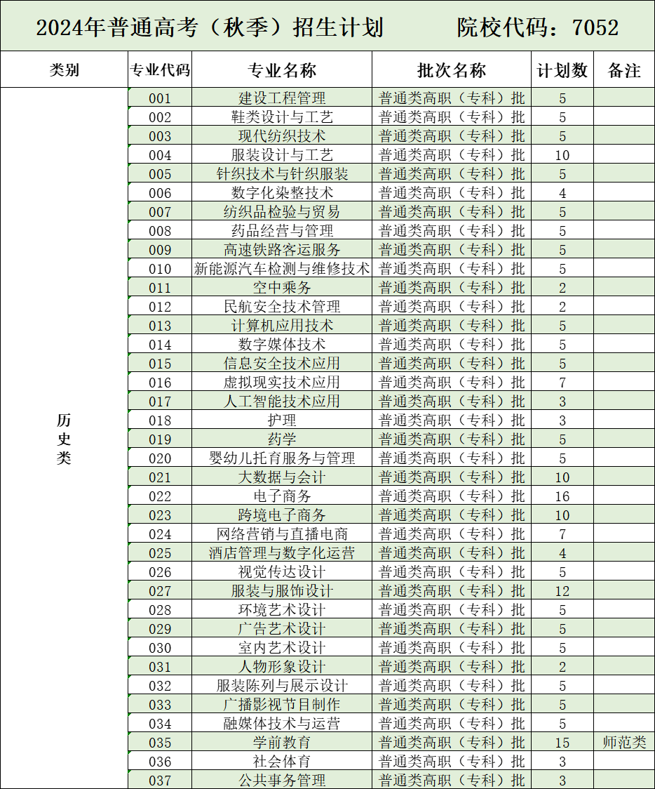 2024泉州纺织服装职业半岛在线注册招生计划-各专业招生人数是多少