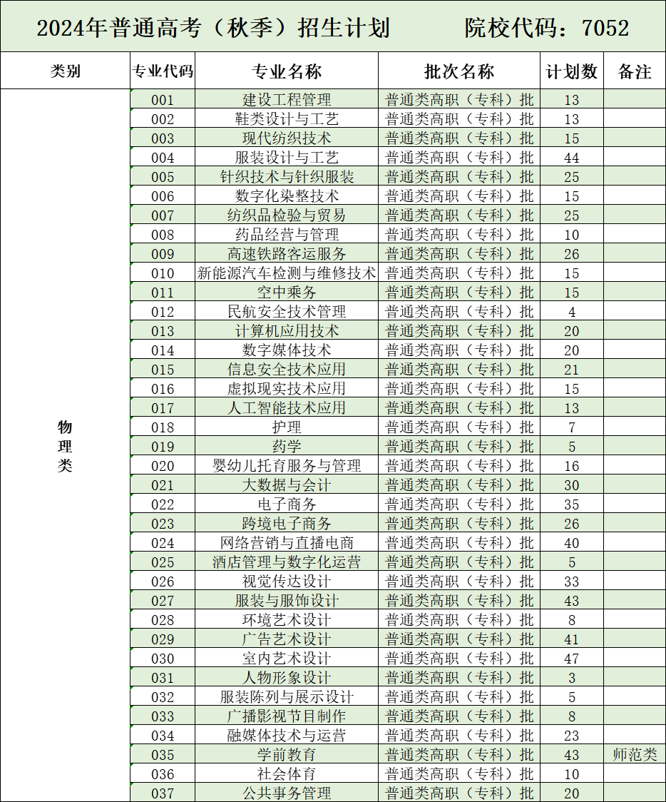 2024泉州纺织服装职业半岛在线注册招生计划-各专业招生人数是多少