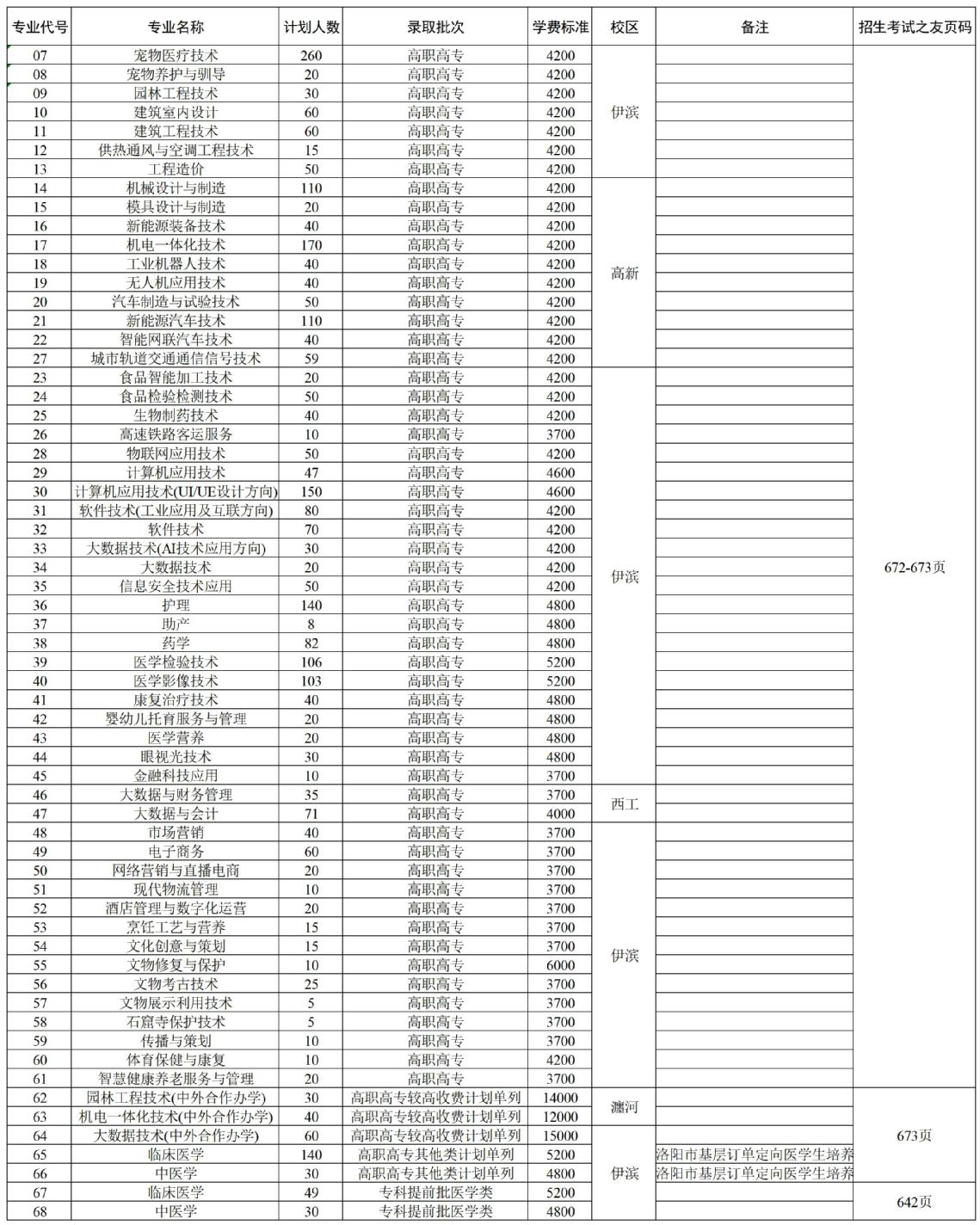 2024洛阳职业技术学院招生计划-各专业招生人数是多少