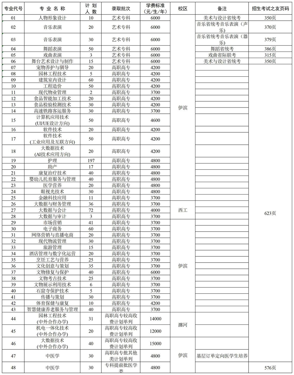 2024洛阳职业技术半岛在线注册招生计划-各专业招生人数是多少