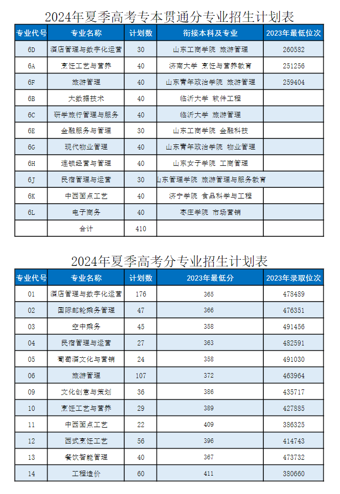 2024青岛酒店管理职业技术半岛在线注册招生计划-各专业招生人数是多少