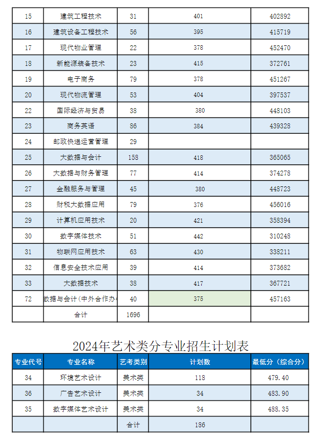 2024青岛酒店管理职业技术半岛在线注册招生计划-各专业招生人数是多少