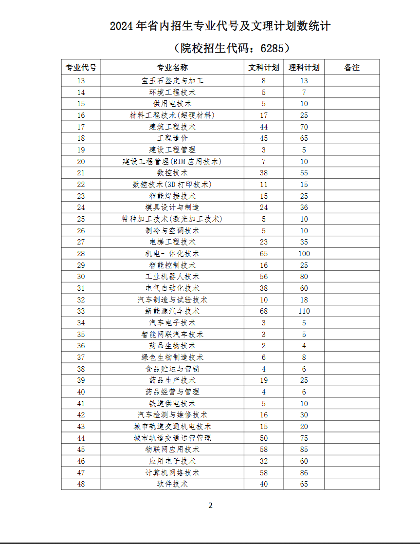 2024郑州职业技术学院招生计划-各专业招生人数是多少