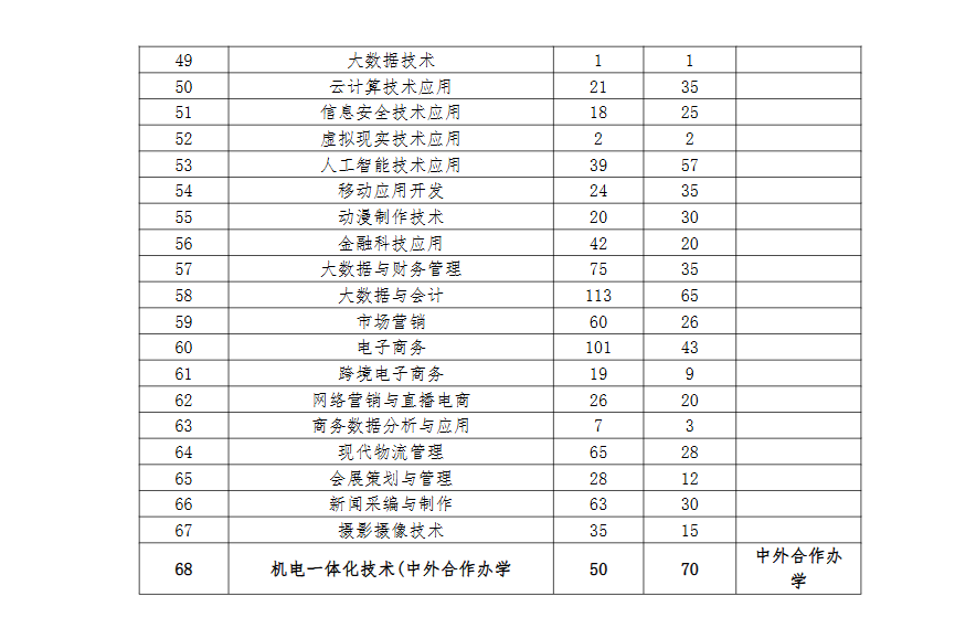 2024郑州职业技术学院招生计划-各专业招生人数是多少