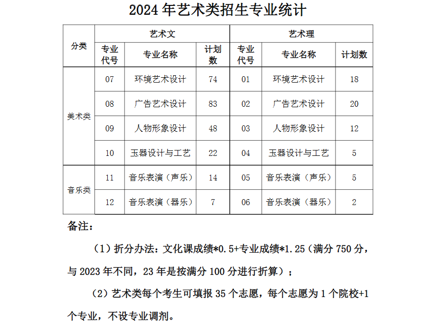 2024郑州职业技术学院招生计划-各专业招生人数是多少