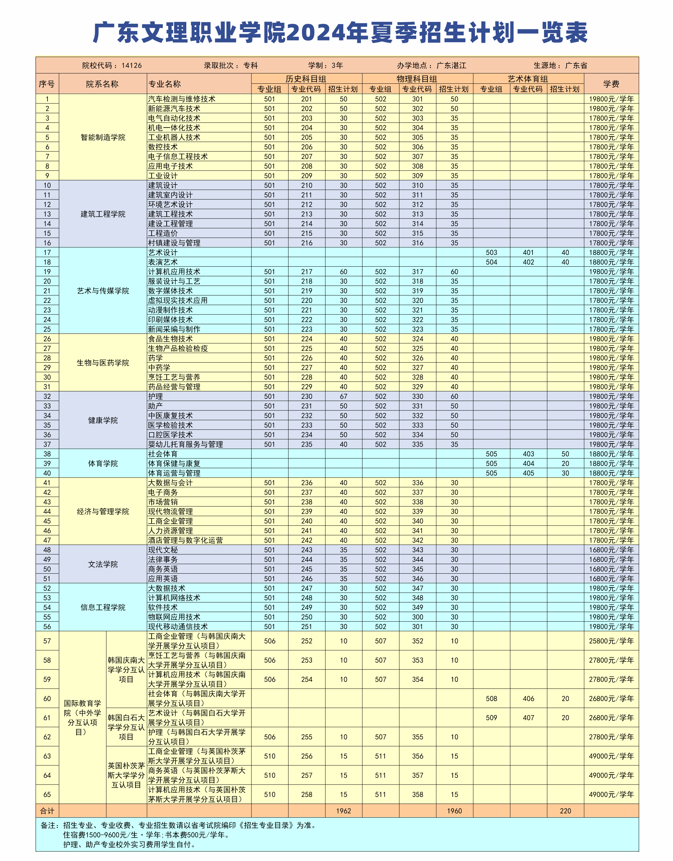 2024广东文理职业学院招生计划-各专业招生人数是多少