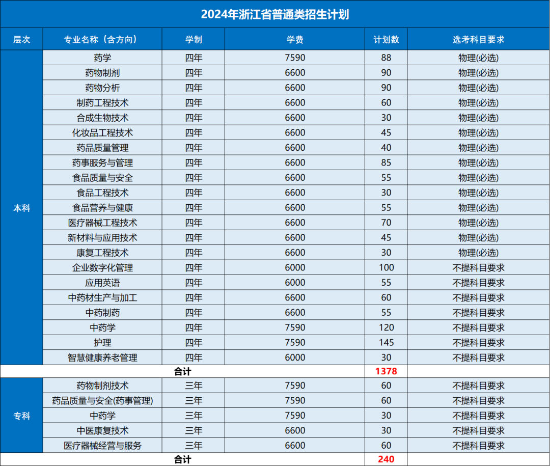 浙江药科职业大学有哪些专业？