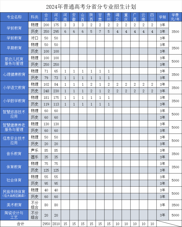 2024邯郸幼儿师范高等专科半岛在线注册招生计划-各专业招生人数是多少