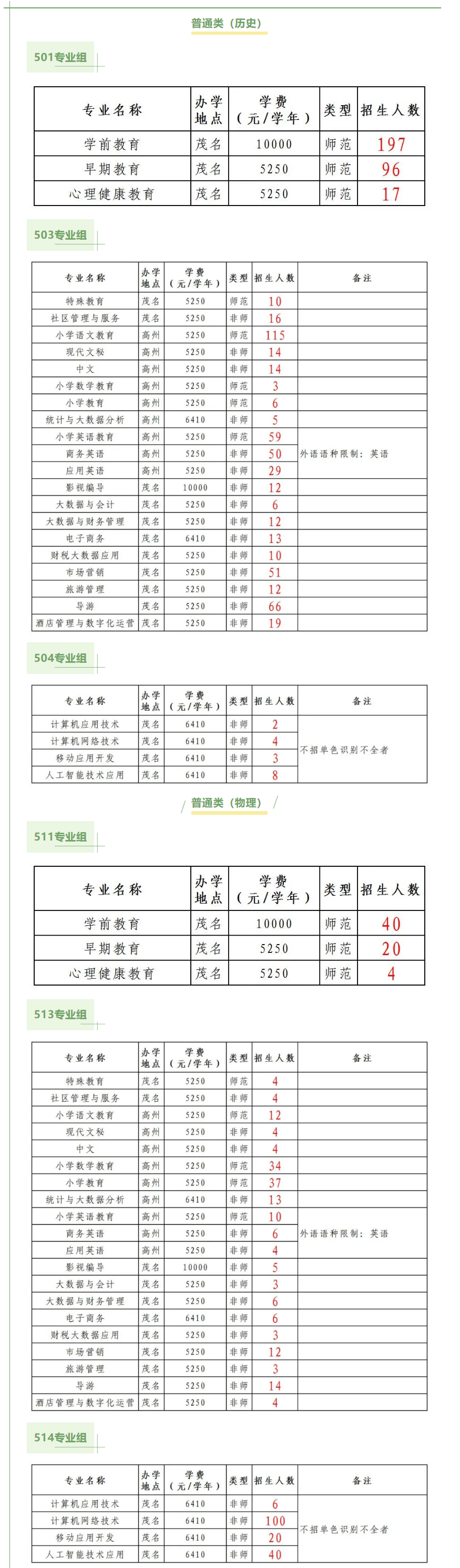 2024广东茂名幼儿师范专科半岛在线注册招生计划-各专业招生人数是多少