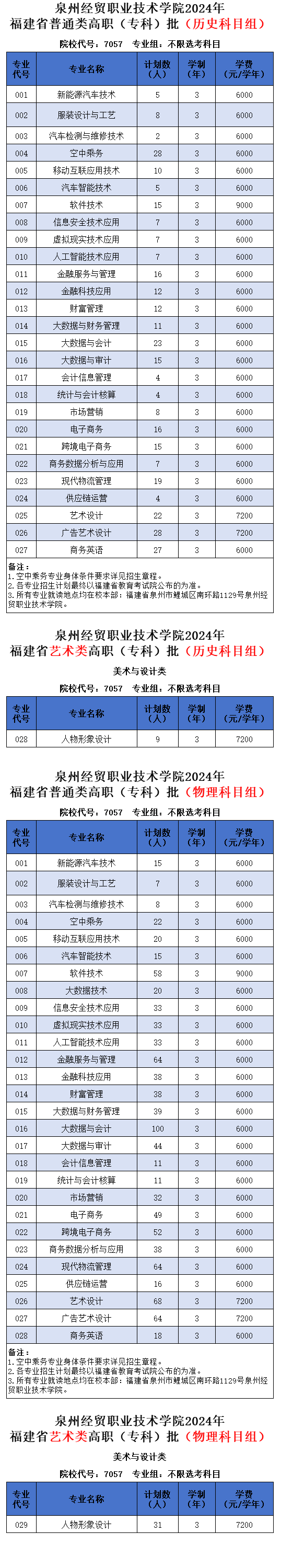 2024泉州经贸职业技术半岛在线注册招生计划-各专业招生人数是多少