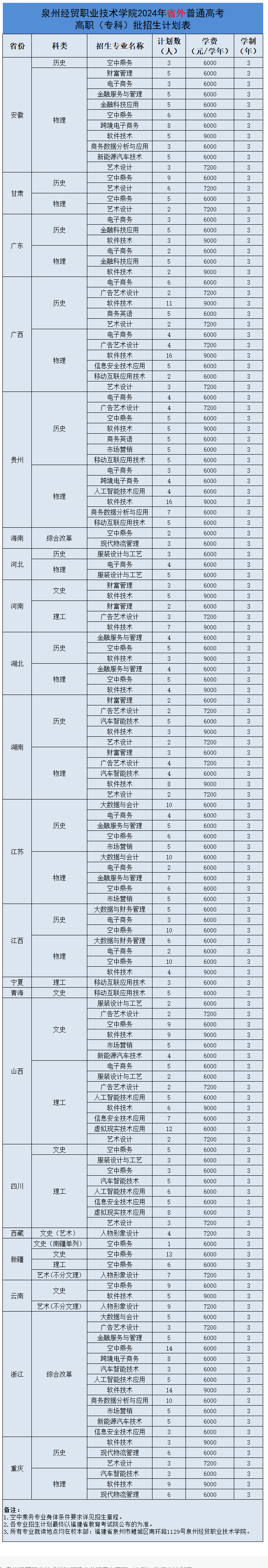 2024泉州经贸职业技术半岛在线注册招生计划-各专业招生人数是多少