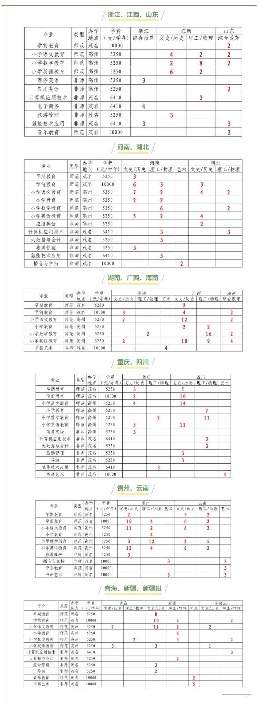 2024广东茂名幼儿师范专科半岛在线注册招生计划-各专业招生人数是多少