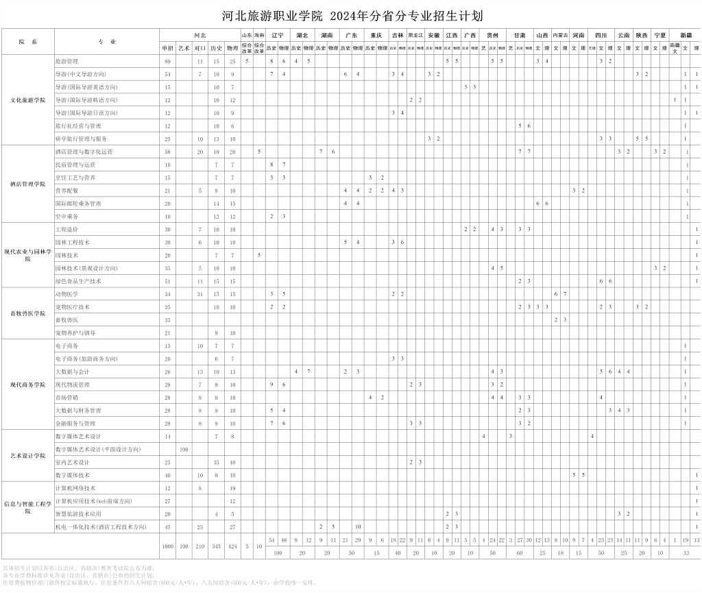 2024河北旅游职业半岛在线注册招生计划-各专业招生人数是多少