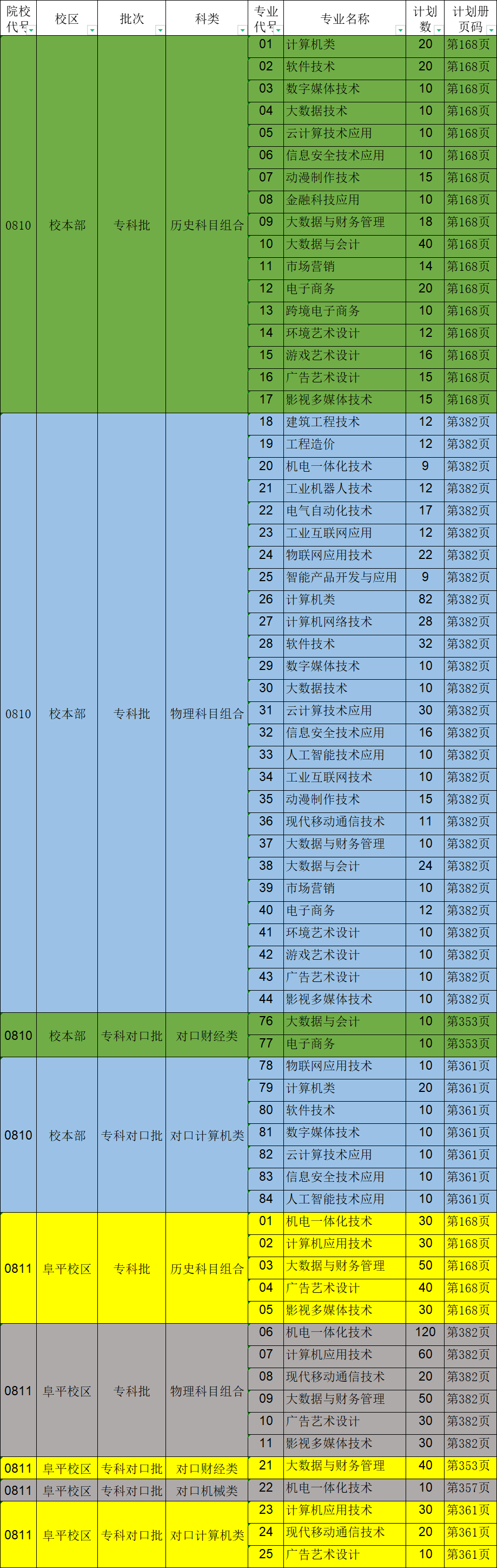 2024河北软件职业技术半岛在线注册招生计划-各专业招生人数是多少