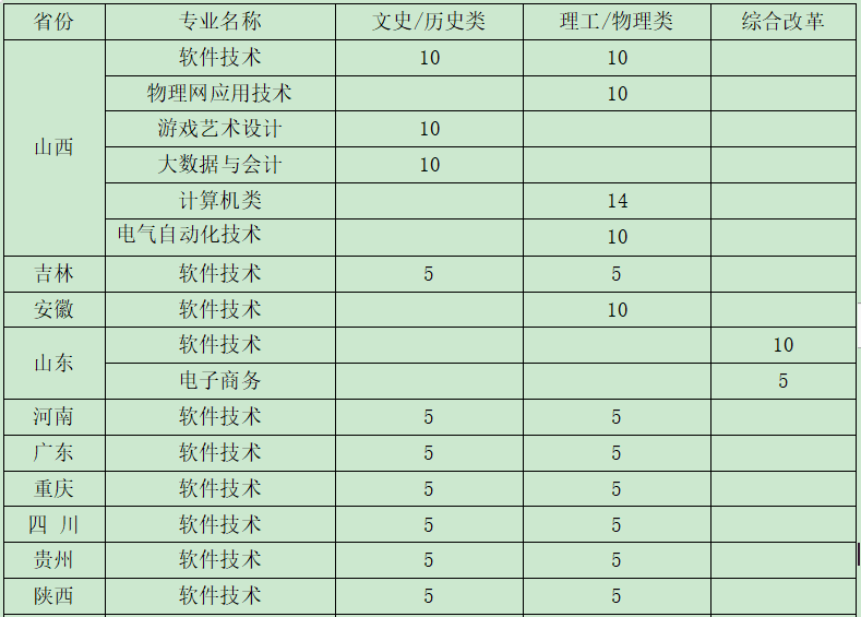 2024河北软件职业技术半岛在线注册招生计划-各专业招生人数是多少