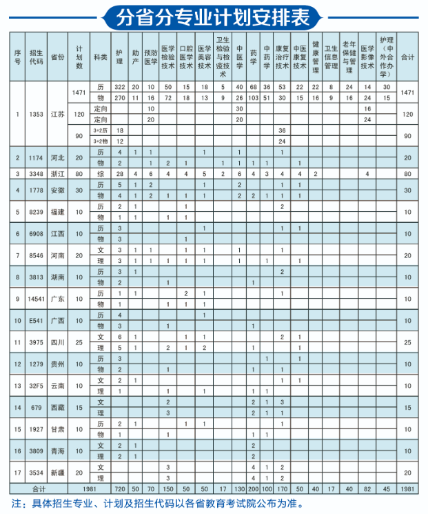 2024江苏护理职业学院招生计划-各专业招生人数是多少