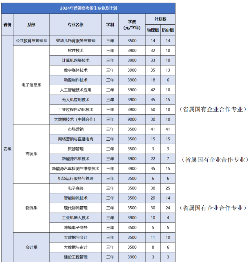 2024徽商职业半岛在线注册招生计划-各专业招生人数是多少