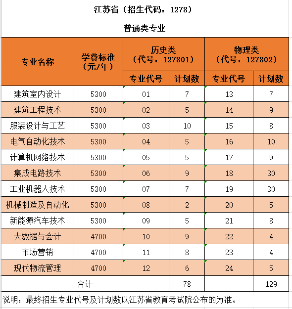 2024沙洲职业工半岛在线注册招生计划-各专业招生人数是多少