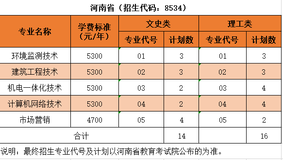 2024沙洲职业工半岛在线注册招生计划-各专业招生人数是多少