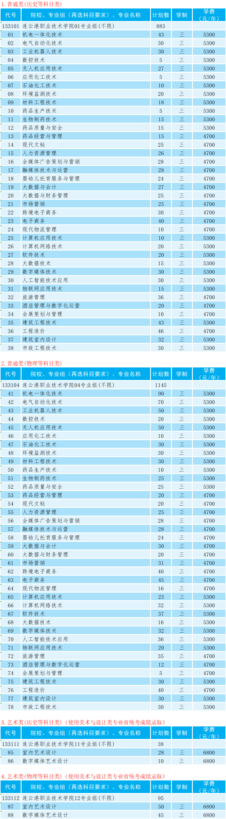 2024连云港职业技术学院招生计划-各专业招生人数是多少