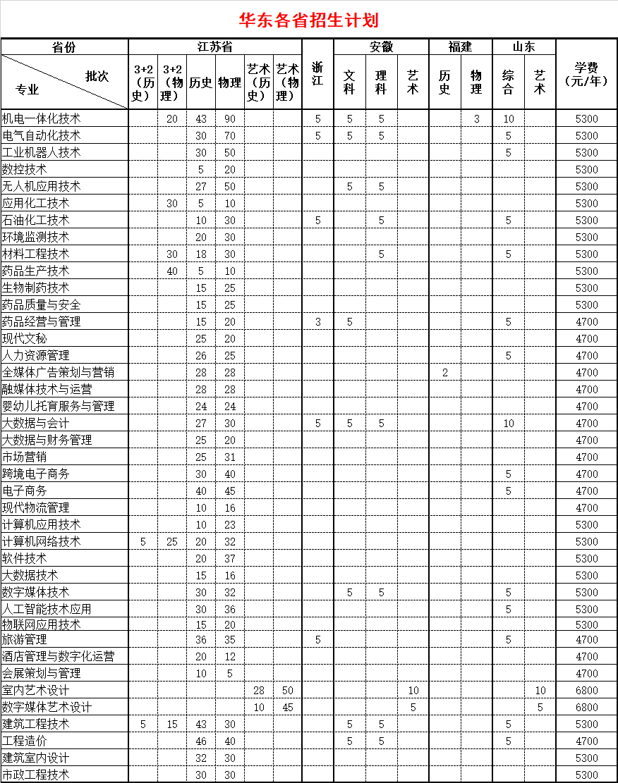 2024连云港职业技术学院招生计划-各专业招生人数是多少