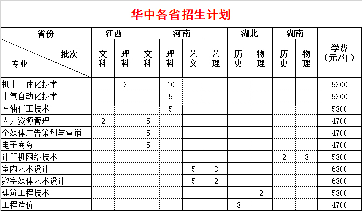 2024连云港职业技术半岛在线注册招生计划-各专业招生人数是多少