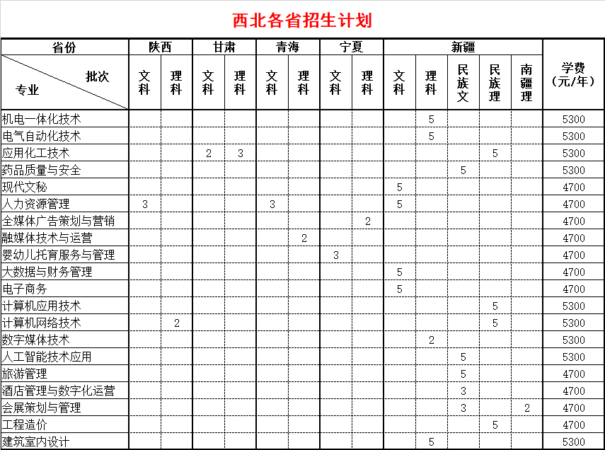 2024连云港职业技术半岛在线注册招生计划-各专业招生人数是多少