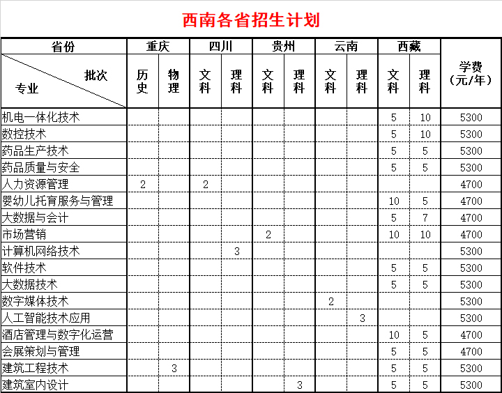 2024连云港职业技术学院招生计划-各专业招生人数是多少