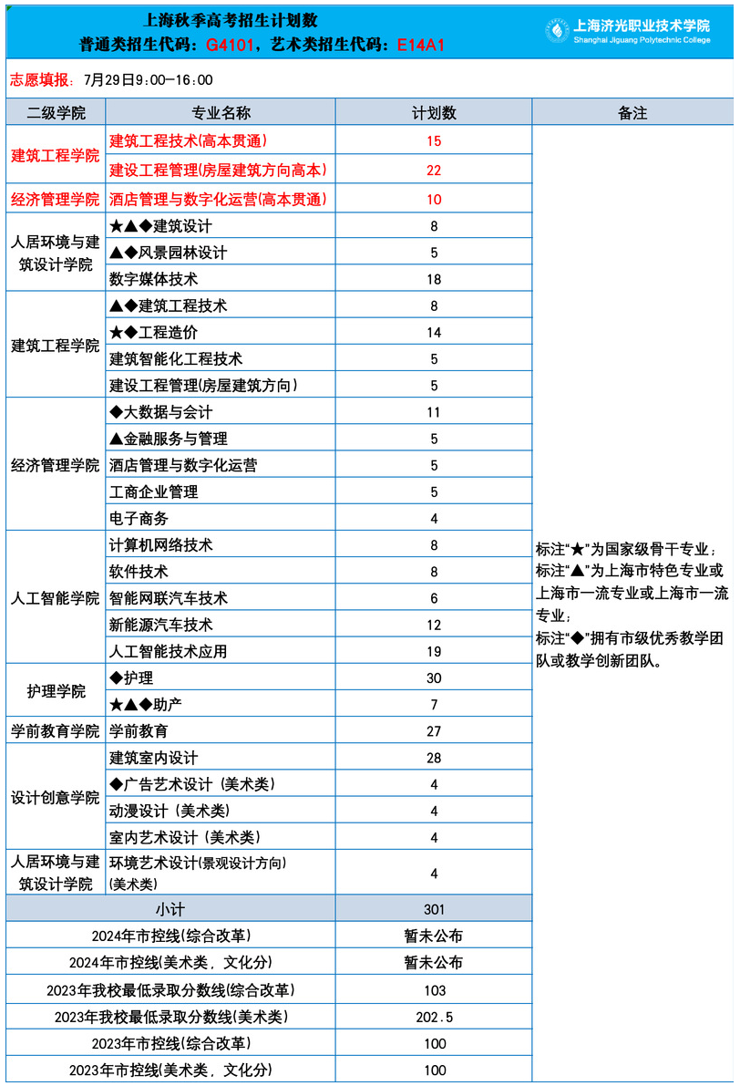 2024上海济光职业技术学院招生计划-各专业招生人数是多少