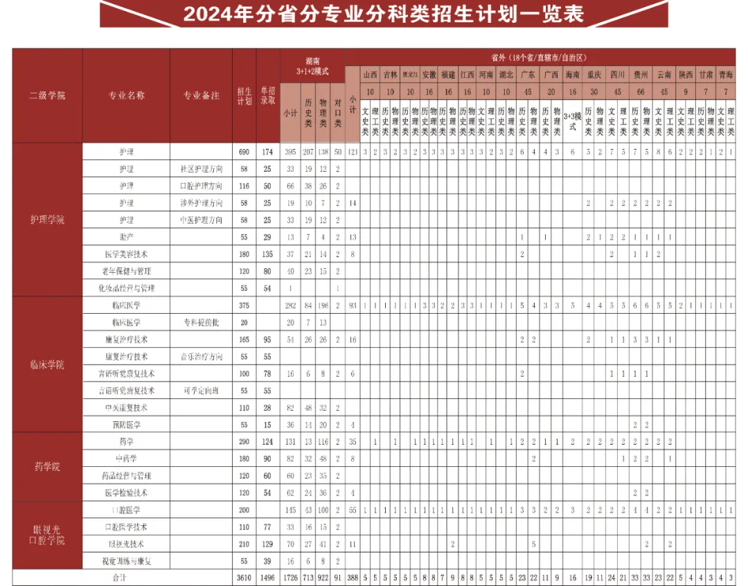 2024长沙卫生职业半岛在线注册招生计划-各专业招生人数是多少