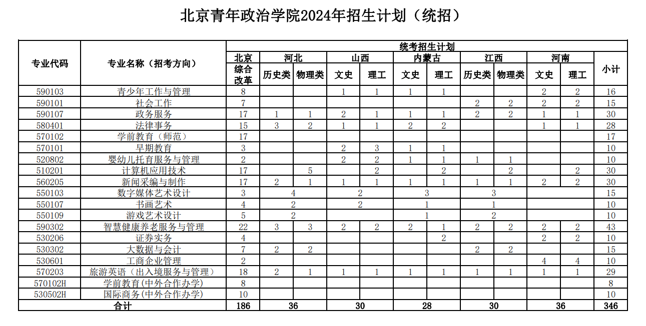2024北京青年政治半岛在线注册招生计划-各专业招生人数是多少