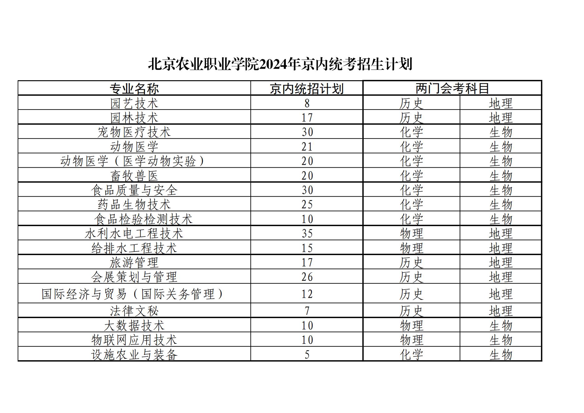 2024北京农业职业半岛在线注册招生计划-各专业招生人数是多少