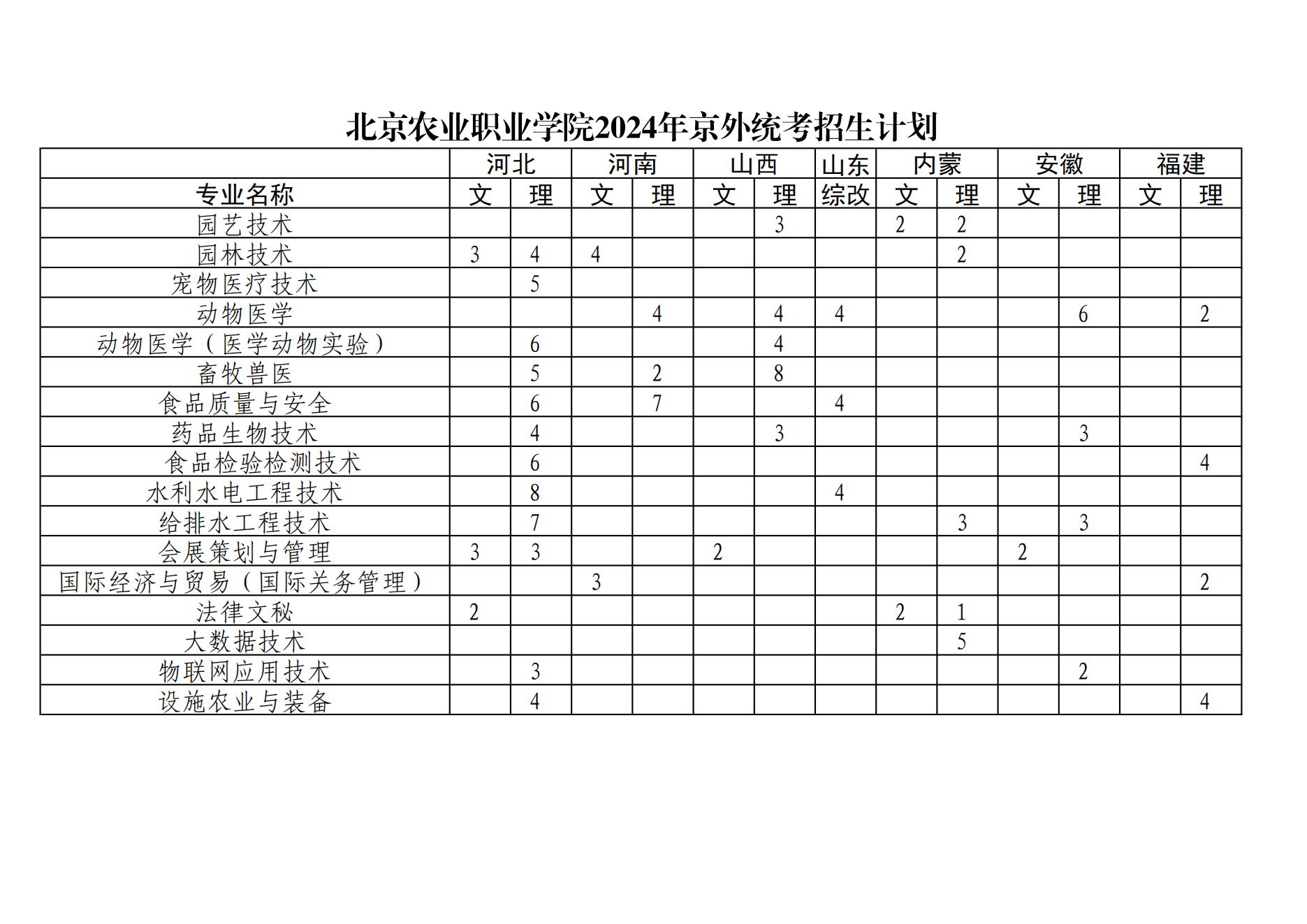 2024北京农业职业半岛在线注册招生计划-各专业招生人数是多少