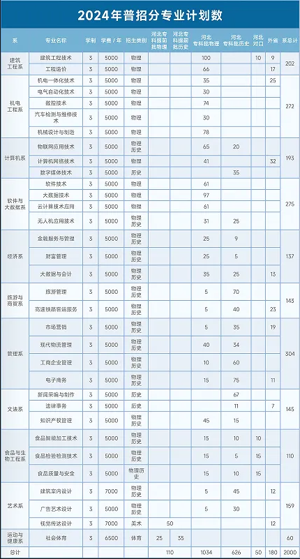 2024邯郸职业技术学院招生计划-各专业招生人数是多少