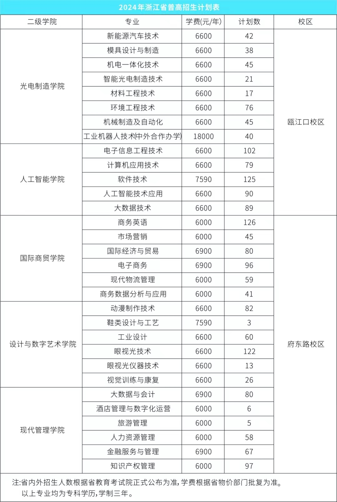 2024浙江工贸职业技术半岛在线注册招生计划-各专业招生人数是多少