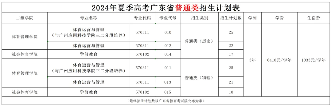 2024广东体育职业技术半岛在线注册招生计划-各专业招生人数是多少