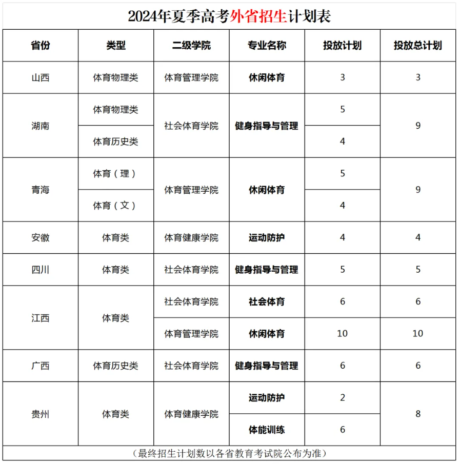 2024广东体育职业技术半岛在线注册招生计划-各专业招生人数是多少